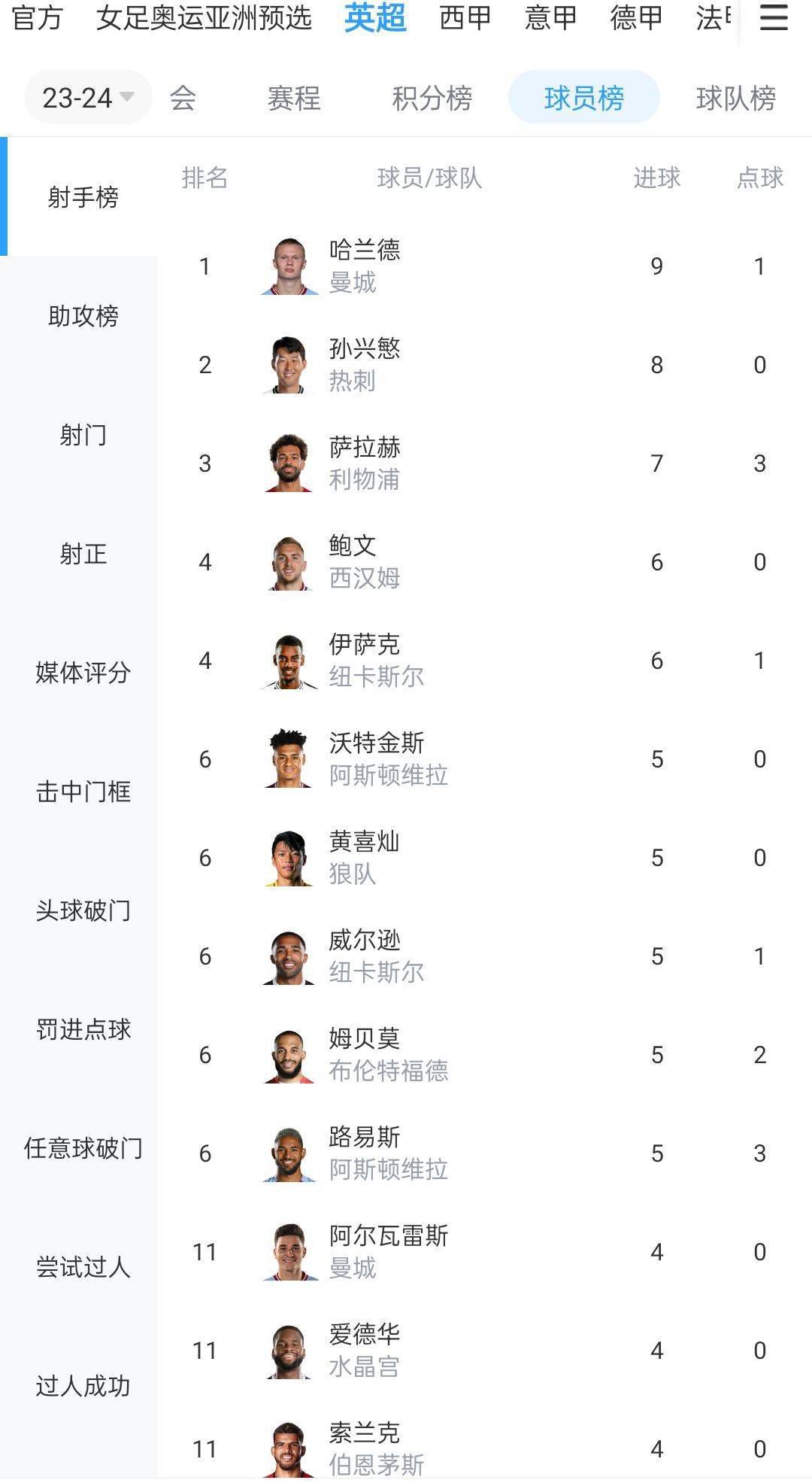 萨拉赫先下一城，伊萨克扳平，琼斯、加克波连下两城，博特曼扳回一球，萨拉赫点球锁定胜局。